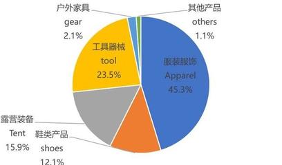 中國(guó)戶外產(chǎn)業(yè)的調(diào)整與回暖 機(jī)遇與挑戰(zhàn)并存